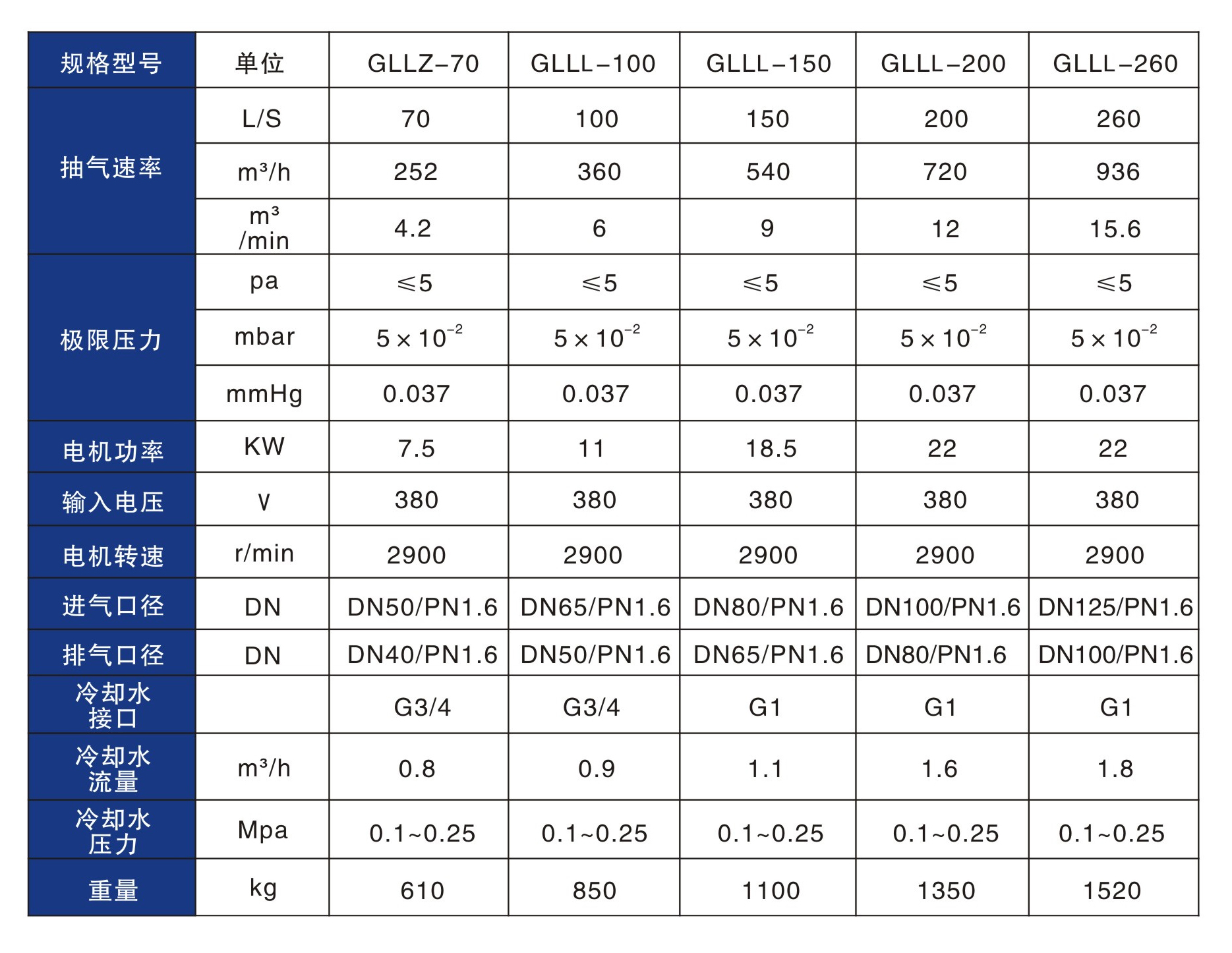 立式GLLLGLLZ螺桿真空泵技術參數